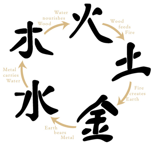 the five chinese elements